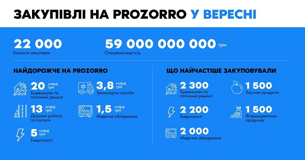 У вересні через Prozorro організовано тендерів на 59 млрд гривень