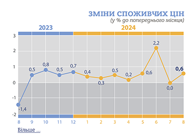 Індекс споживчих цін у серпні 2024 року