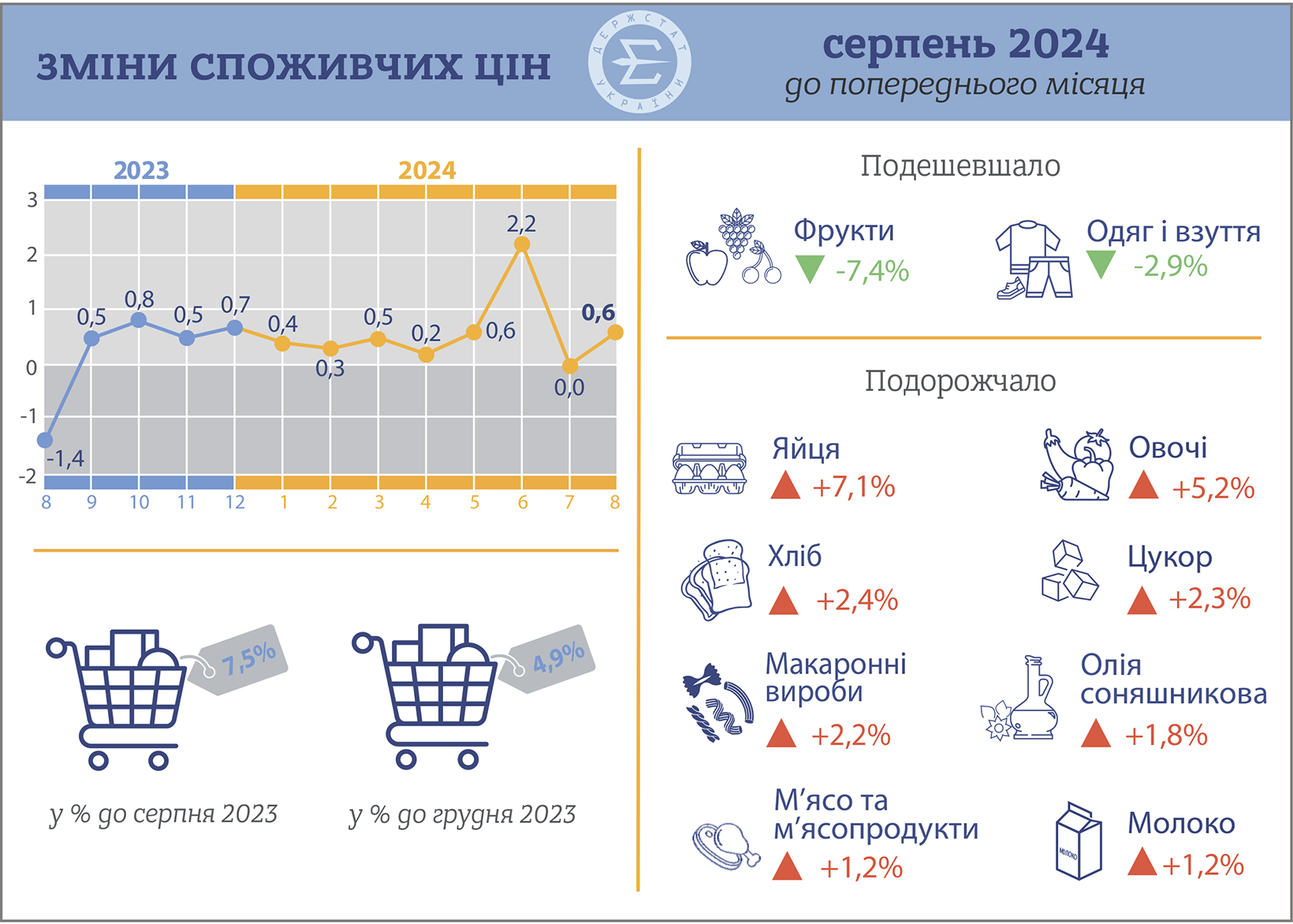 Індекс споживчих цін у серпні 2024 року