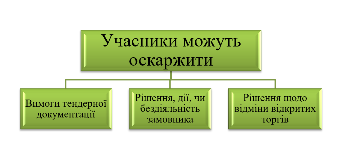 Виконання рішення органу оскарження у публічнинх закупівлях