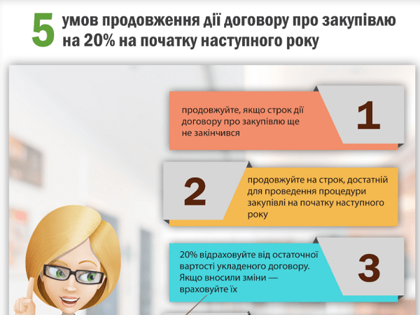 5 умов продовження дії договору про закупівлю на 20% на початку наступного року