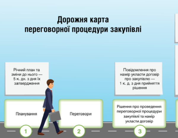 Як проводити переговорну процедуру закупівлі