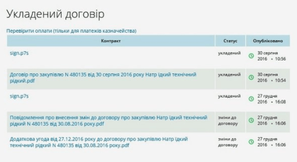 Договор закупки за государственные средства: как правильно продлить действие на следующий год