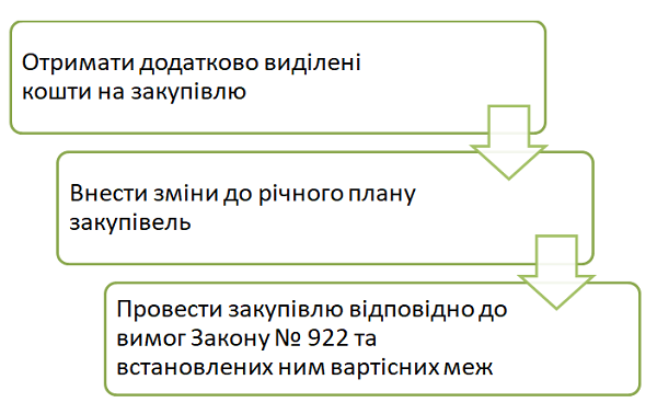 закупівля за додатково виділені кошти