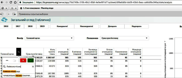 Чи все за планом, або Як головний розпорядник може контролювати закупівлі