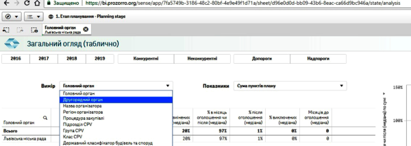 Чи все за планом, або Як головний розпорядник може контролювати закупівлі