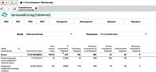 Чи все за планом, або Як головний розпорядник може контролювати закупівлі