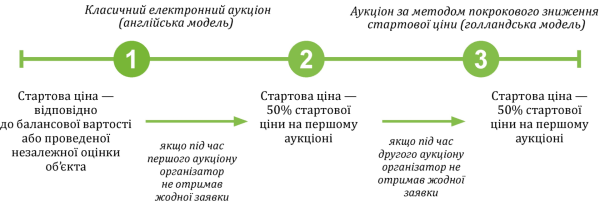 Приватизація комунального майна: з чого починати