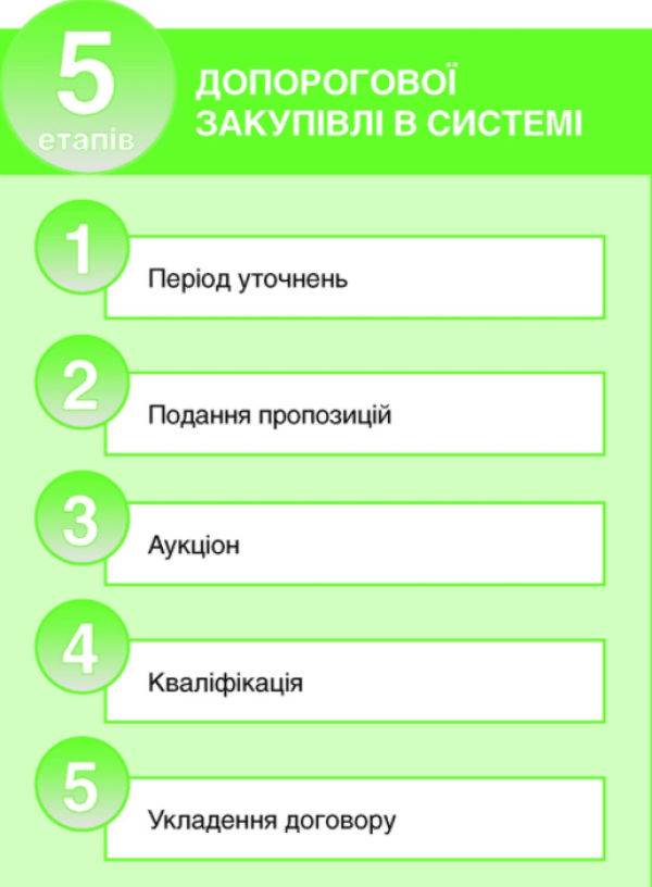 Допорогові закупівлі через ProZorro: лайфхаки для успіху