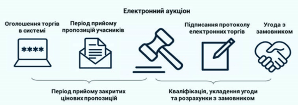 Оренда майна через ProZorro.Продажі — додаткові кошти в бюджети