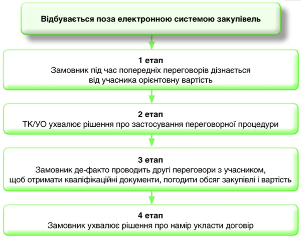 Як закупити товар у постачальника на неконкурентному ринку