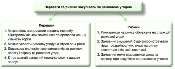 Аби все було в рамках, або Новий порядок рамкових закупівель