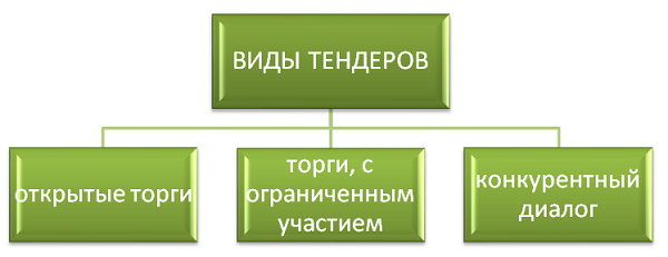 виды тендеров Украина