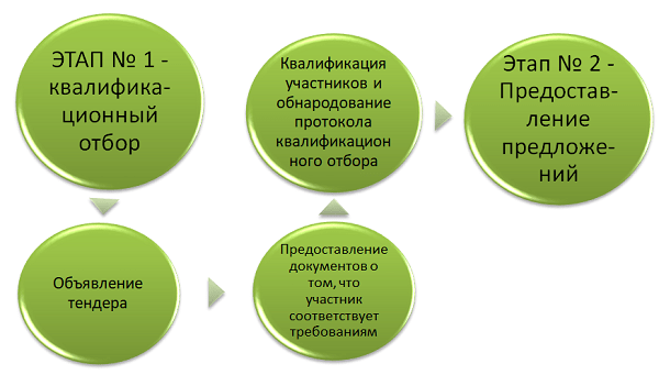 Тендеры: виды и особенности