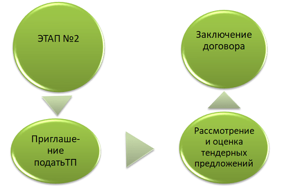 Тендеры: виды и особенности