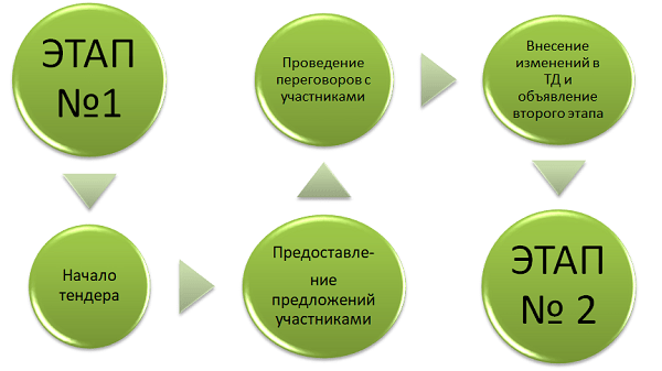 Тендеры: виды и особенности