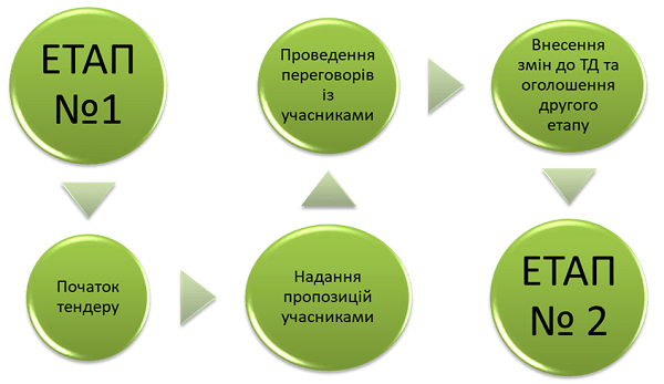 Тендери: види і особливості