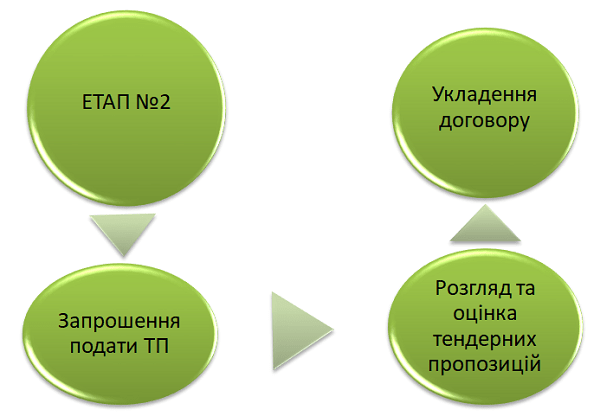 Тендери: види і особливості