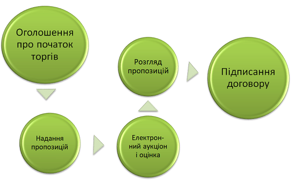 порядок проведення тендеру