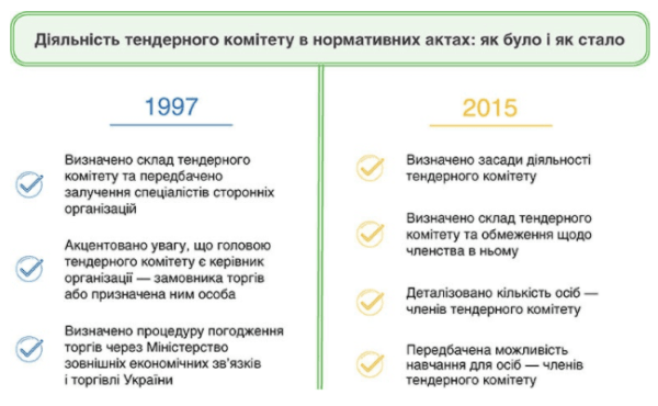 Еволюція тендерного комітету, яку мусимо завершити