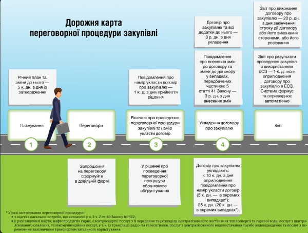 переговорна процедура закупівлі