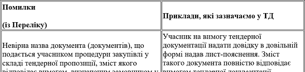 Приклади формальних (несуттєвих) помилок, які варто передбачити у ТД