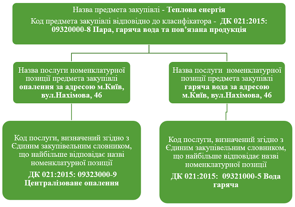 закупівля теплової енергії