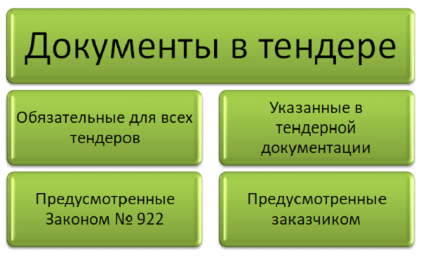 Займ для участия в тендере