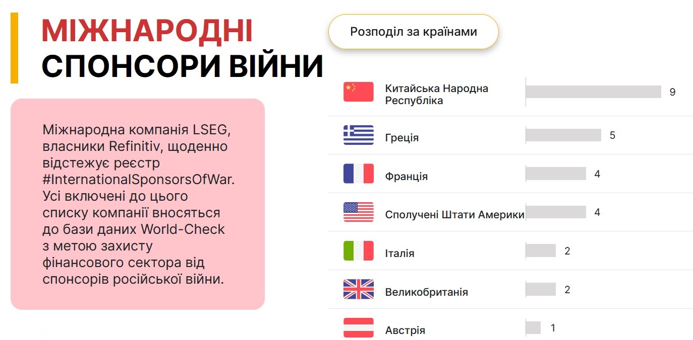 перелік міжнародних спонсорів війни 