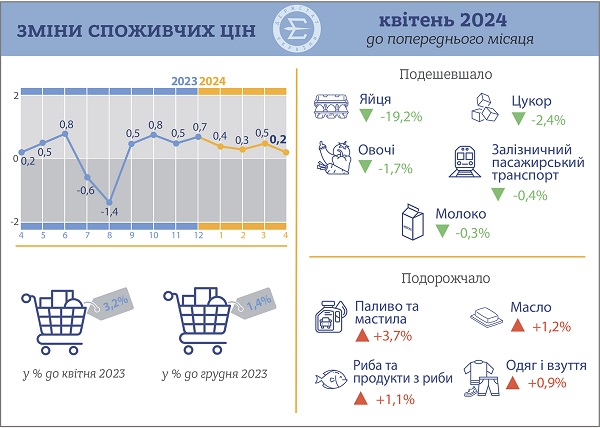 Індекс споживчих цін у квітні 2024 року