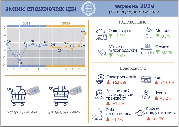 Індекс споживчих цін у червні 2024 року