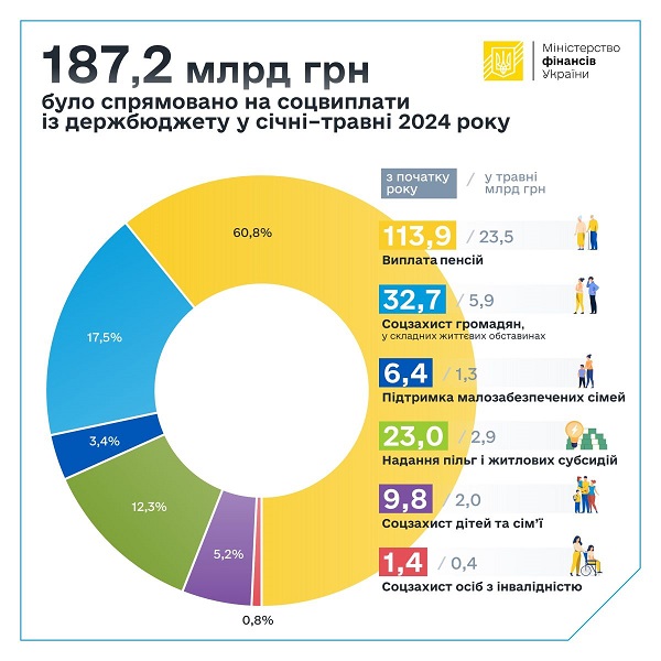 З початку року на соцвиплати було спрямовано 187,2 млрд грн