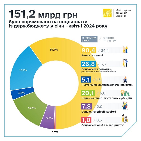 З початку року на соцвиплати було спрямовано 151,2 млрд грн