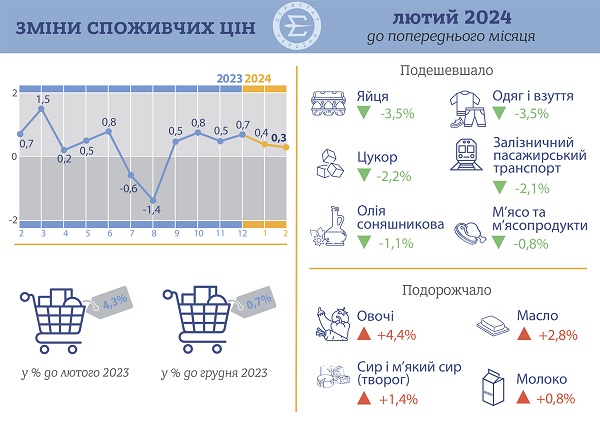 Індекс споживчих цін у лютому 2024 року