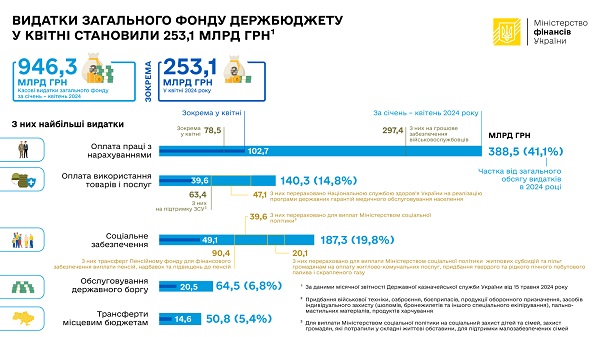 Видатки загального фонду держбюджету у квітні становили 253,1 млрд грн