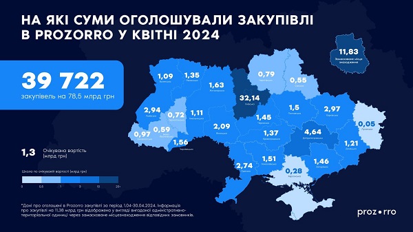 В квітні у Prozorro оголосили закупівель на 79 млрд грн