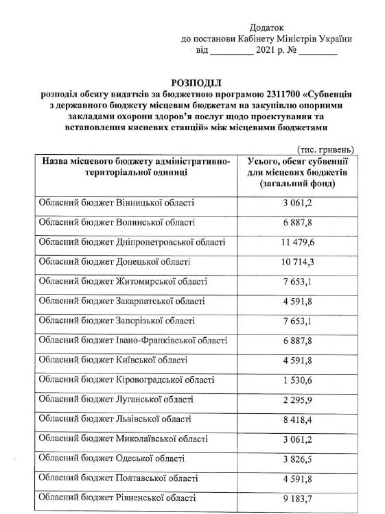 Кабмін прийняв Постанову щодо централізованих закупівель кисневих станцій