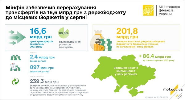 Мінфін у серпні забезпечив перерахування з держбюджету 16,6 млрд грн трансфертів до місцевих бюджетів