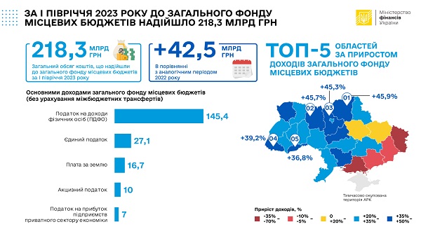 За I півріччя 2023 року до загального фонду місцевих бюджетів надійшло 218,3 млрд гривень