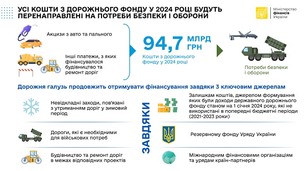 Усі кошти з дорожнього фонду у 2024 році підуть на потреби безпеки та оборони