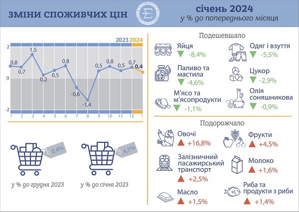 Індекс споживчих цін у січні 2024 року