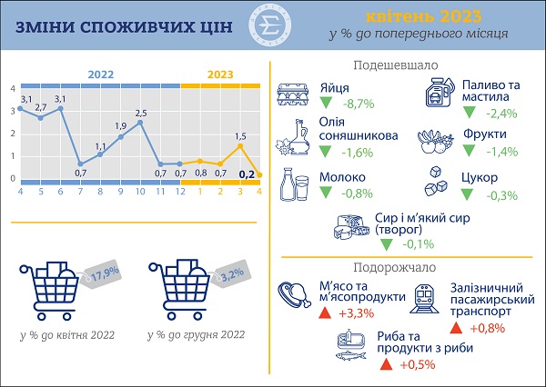 Індексація споживчих цін