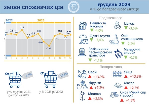 Індекс споживчих цін у грудні 2023 року