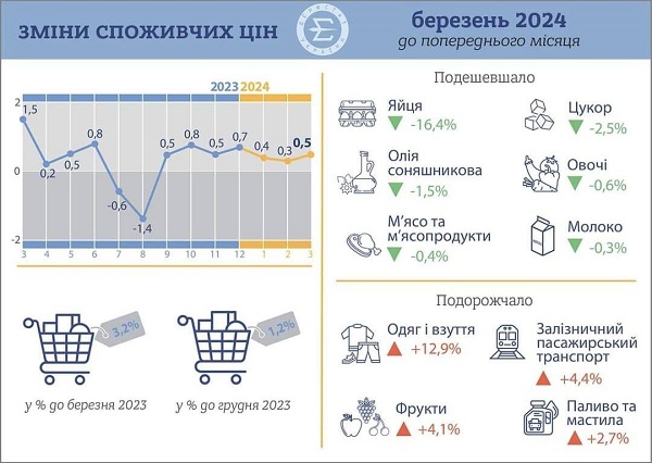 Індекс споживчих цін у березні 2024 року