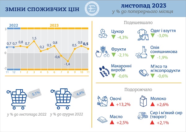 Індекс споживчих цін у листопаді 2023 року