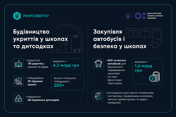Понад 200 підземних шкіл і 48 дитсадків з’являться у прифронтових областях