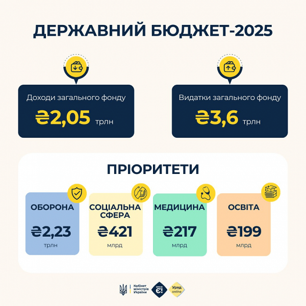 Президент підписав Закон про Державний бюджет-2025