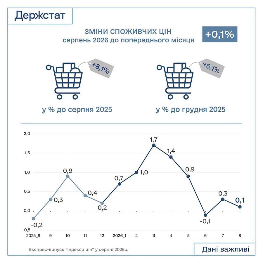 Індекс інфляції за серпень 2026 року — 100,1%