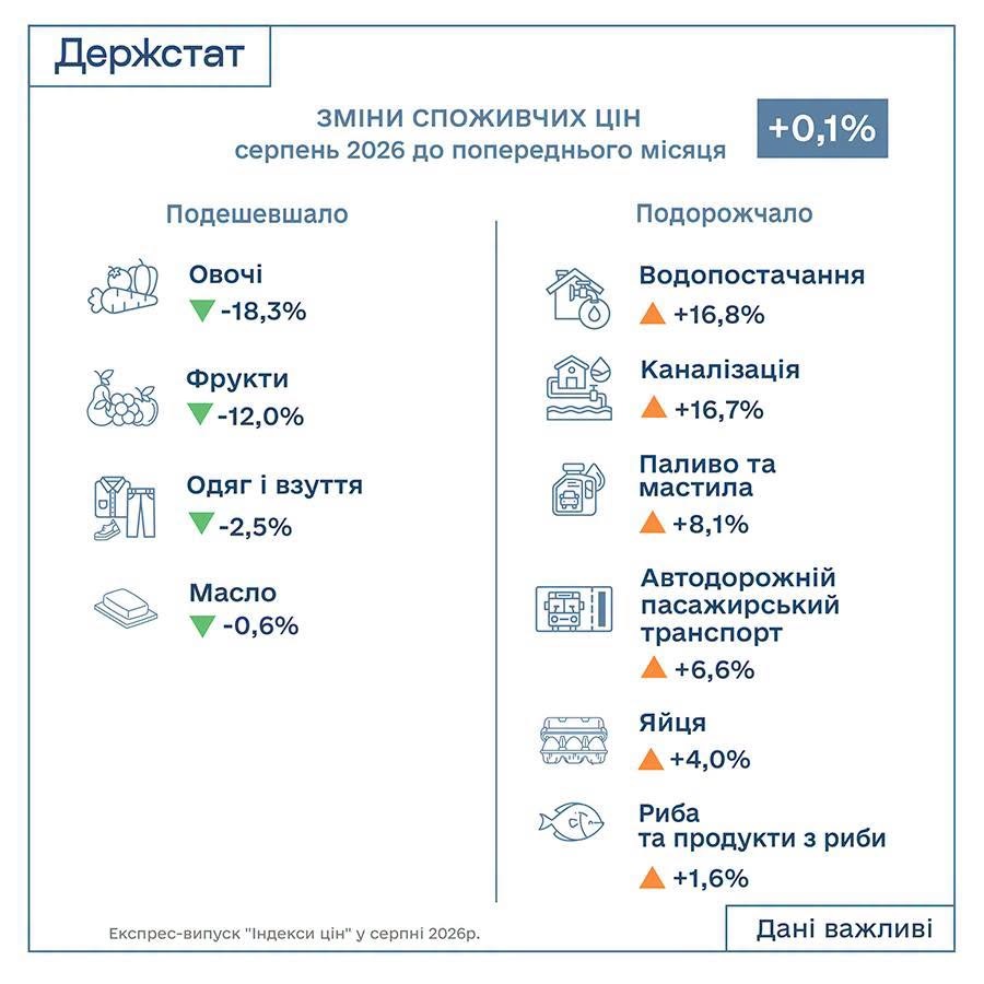 Індекс інфляції за серпень 2026 року — 100,1%