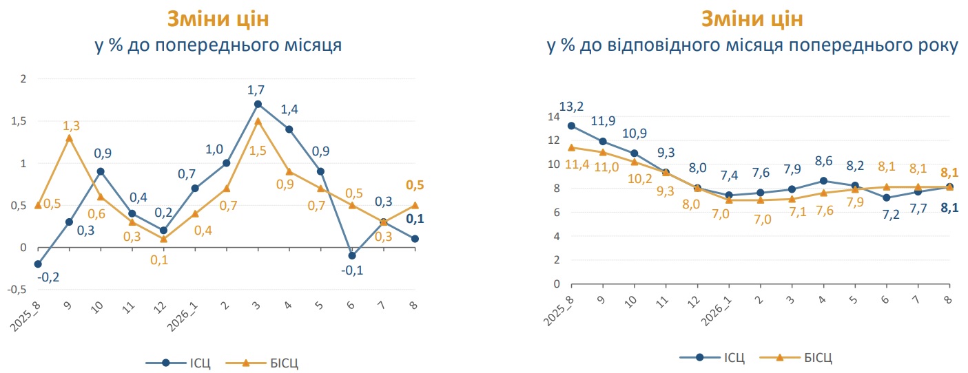 Індекс інфляції за серпень 2026 року — 100,1%
